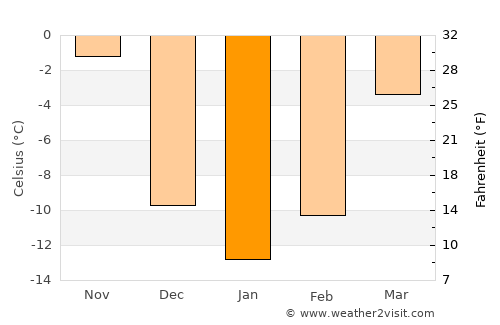 Phillips average temperature in January