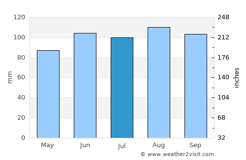 Phillips average rain in July