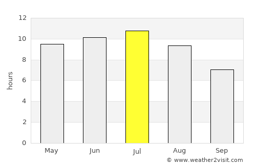 Phillips average rain in July