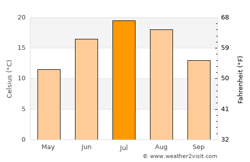 Phillips average temperature in July