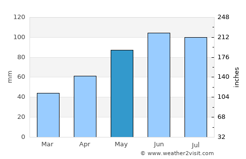 Phillips average rain in May
