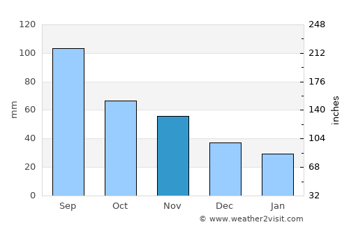 Phillips average rain in November