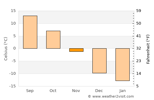 Phillips average temperature in November