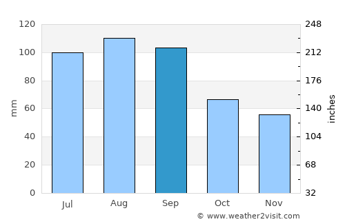 Phillips average rain in September