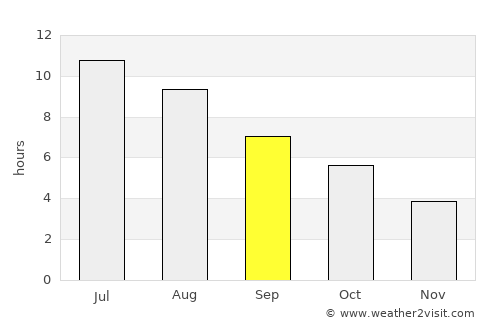 Phillips average rain in September