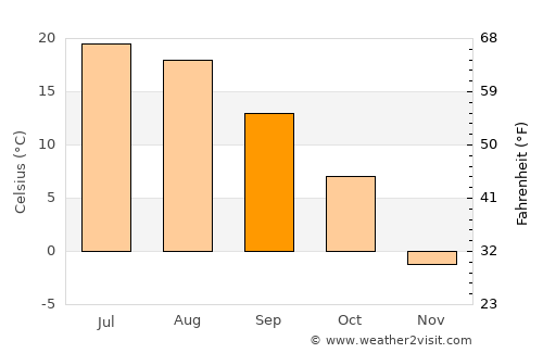 Phillips average temperature in September