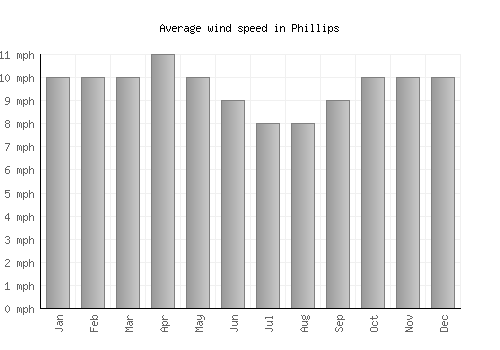 Phillips average winspeed by month (mph)