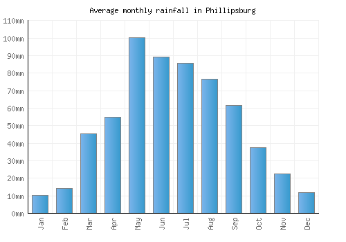 Phillipsburg monthly rainfall chart (mm)