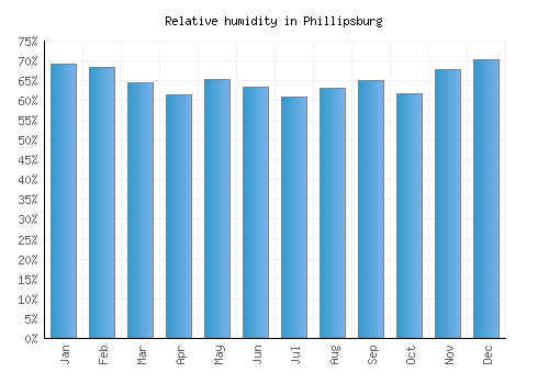 Phillipsburg relative humidity averages