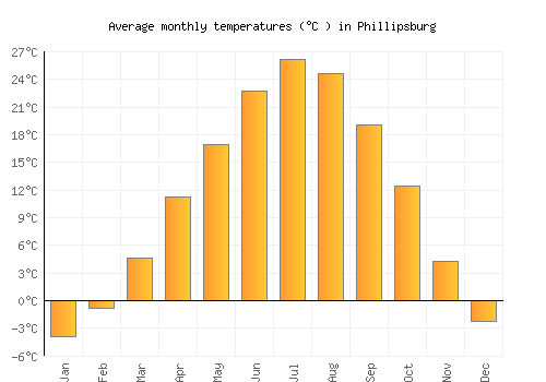 Phillipsburg average temperature chart (Celsius)