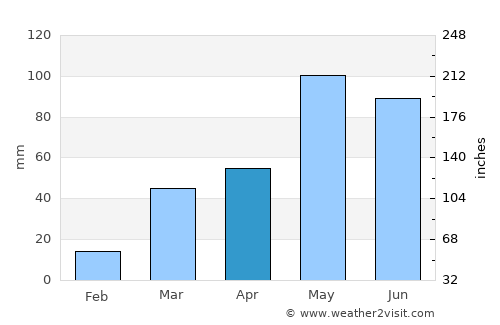 Phillipsburg average rain in April