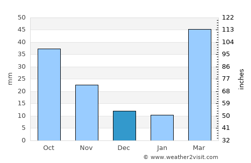 Phillipsburg average rain in December