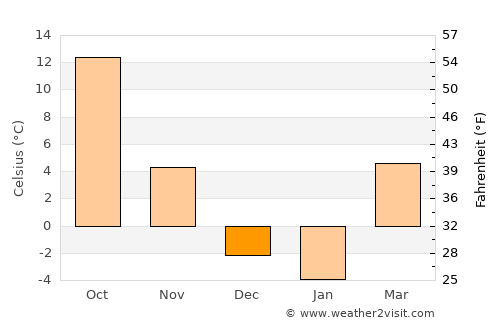 Phillipsburg average temperature in December