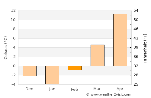 Phillipsburg average temperature in February
