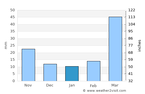 Phillipsburg average rain in January