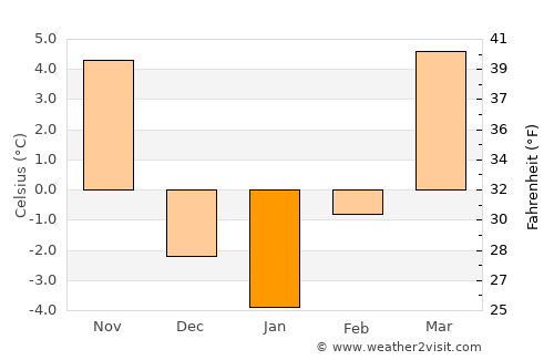 Phillipsburg average temperature in January