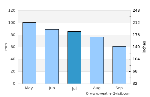 Phillipsburg average rain in July