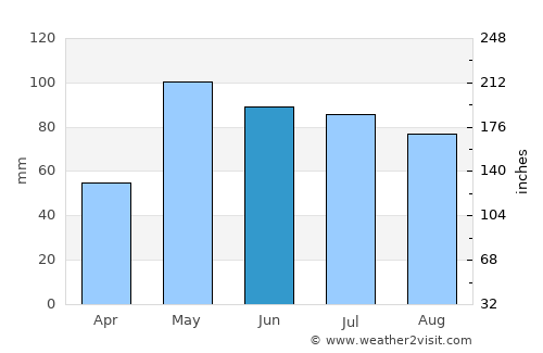 Phillipsburg average rain in June