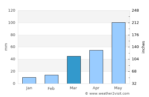 Phillipsburg average rain in March