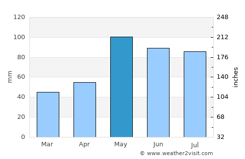 Phillipsburg average rain in May