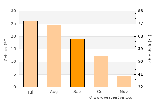 Phillipsburg average temperature in September