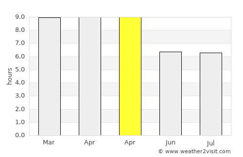 Phimai average rain in April