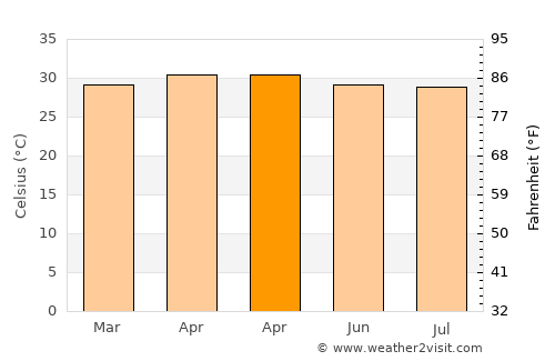 Phimai average temperature in April