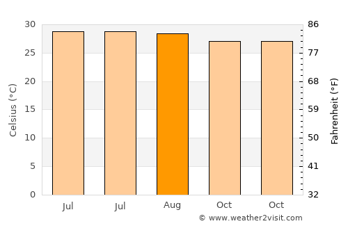 Phimai average temperature in August