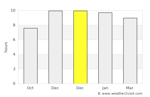 Phimai average rain in December
