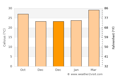 Phimai average temperature in December