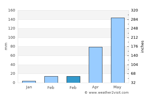 Phimai average rain in February