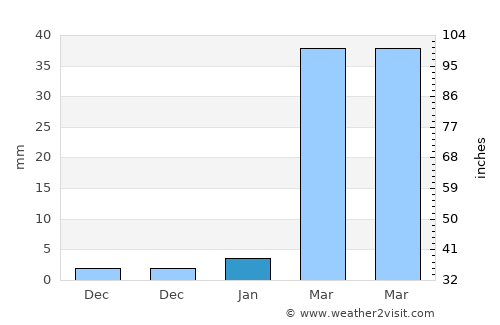 Phimai average rain in January