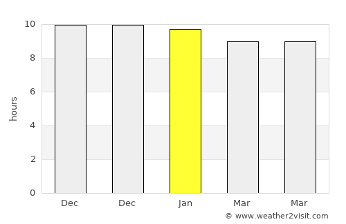Phimai average rain in January