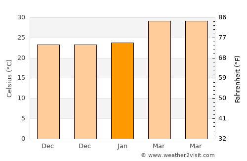 Phimai average temperature in January
