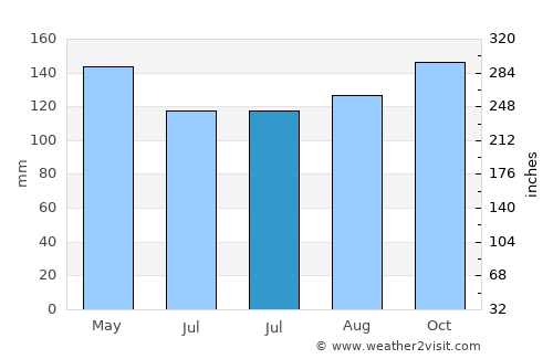 Phimai average rain in July