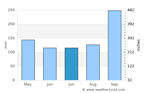 Phimai average rain in June