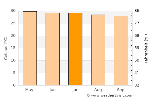 Phimai average temperature in June