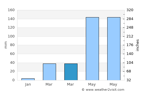 Phimai average rain in March
