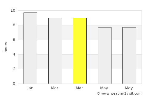 Phimai average rain in March