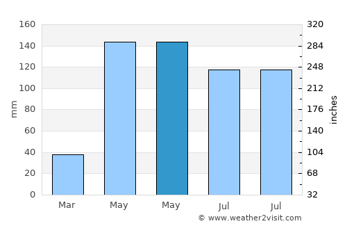 Phimai average rain in May