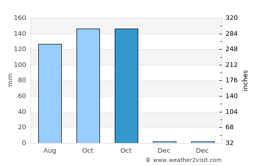Phimai average rain in October