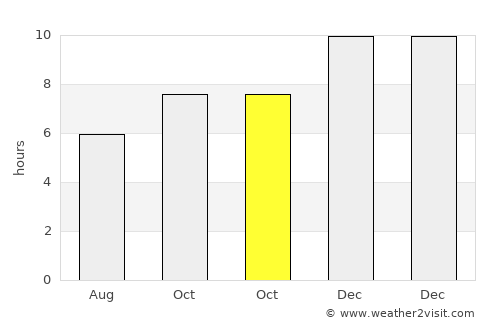Phimai average rain in October