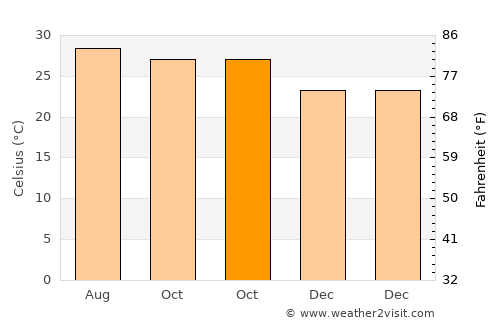 Phimai average temperature in October