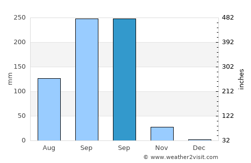 Phimai average rain in September