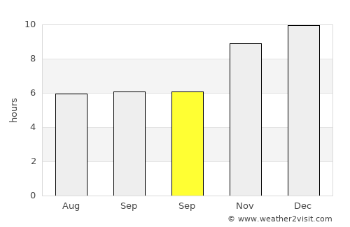 Phimai average rain in September