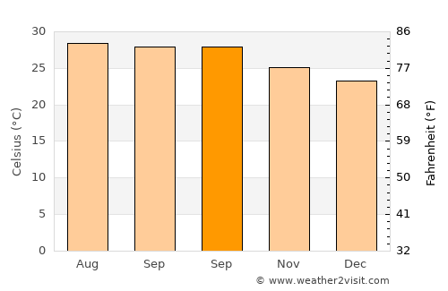 Phimai average temperature in September