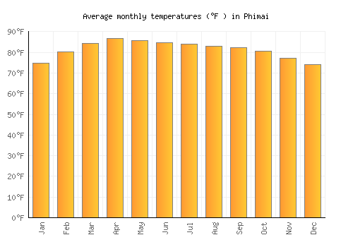Phimai average temperature chart (Fahrenheit)
