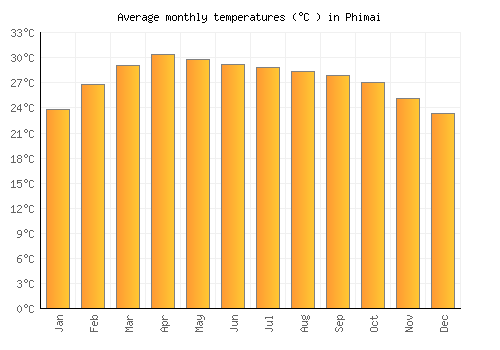 Phimai average temperature chart (Celsius)