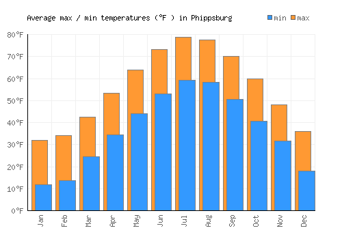 Phippsburg average minimum / maximum temperatures (Fahrenheit)