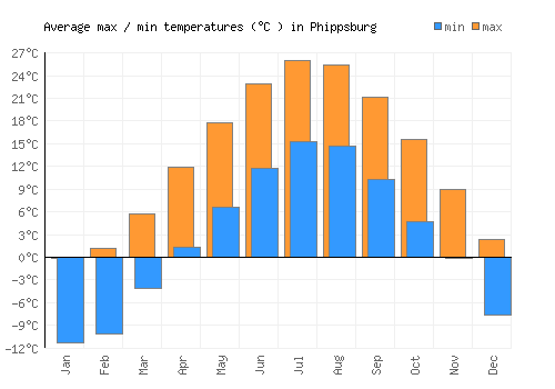 Phippsburg average minimum / maximum temperatures (Celsius)